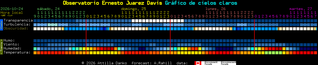 Current forecast for Observatorio Ernesto Juarez Davis Clear Sky Chart