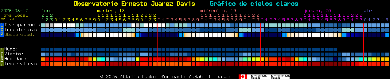 Current forecast for Observatorio Ernesto Juarez Davis Clear Sky Chart