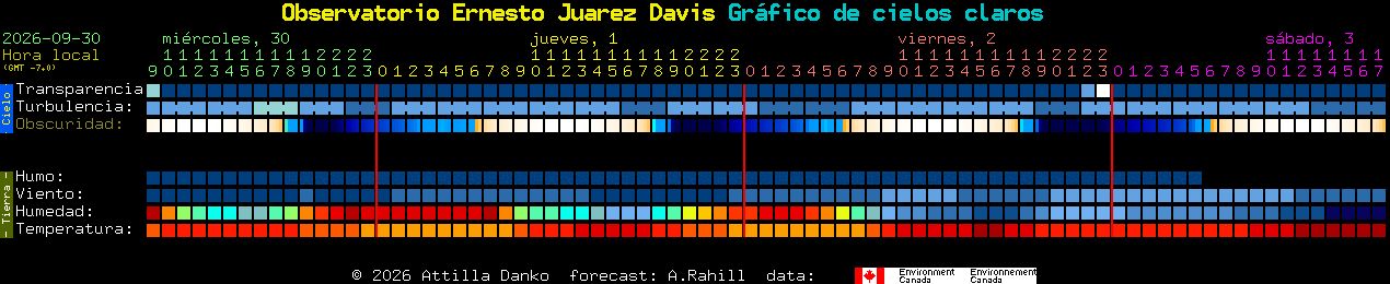 Current forecast for Observatorio Ernesto Juarez Davis Clear Sky Chart