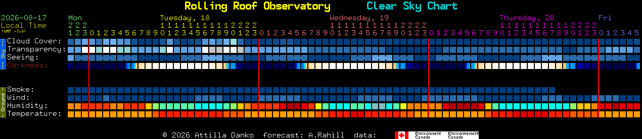 Current forecast for Rolling Roof Observatory Clear Sky Chart