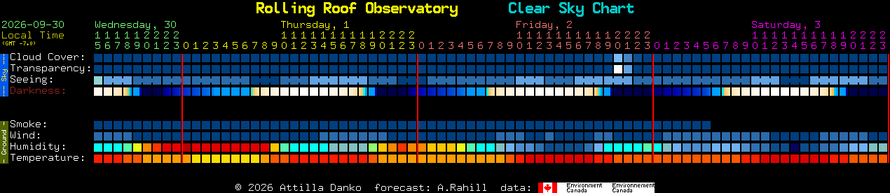 Current forecast for Rolling Roof Observatory Clear Sky Chart
