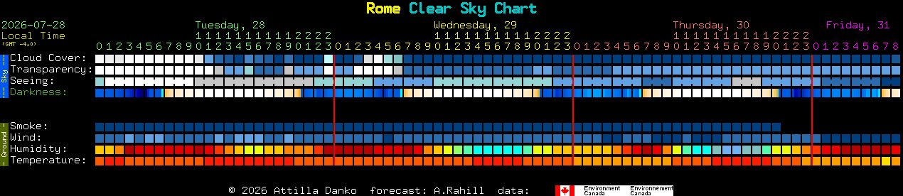 Current forecast for Rome Clear Sky Chart