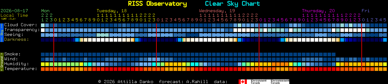 Current forecast for RISS Observatory Clear Sky Chart