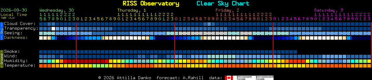 Current forecast for RISS Observatory Clear Sky Chart
