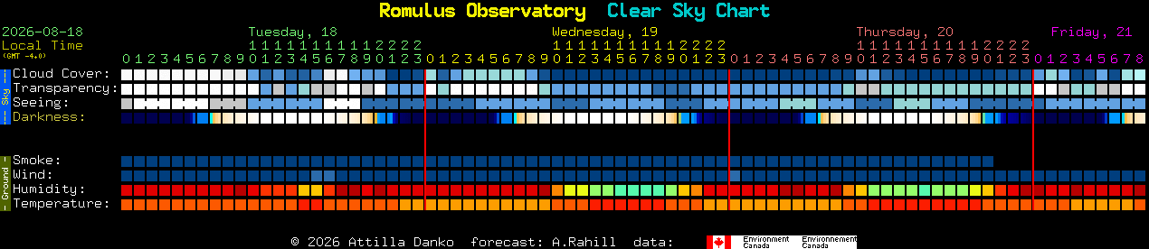 Current forecast for Romulus Observatory Clear Sky Chart
