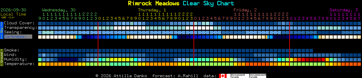 Current forecast for Rimrock Meadows Clear Sky Chart