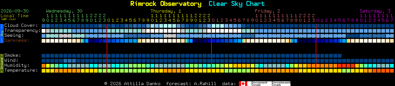 Current forecast for Rimrock Observatory Clear Sky Chart