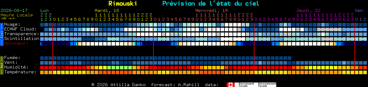 Current forecast for Rimouski Clear Sky Chart