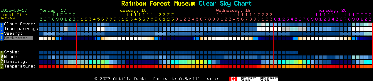 Current forecast for Rainbow Forest Museum Clear Sky Chart