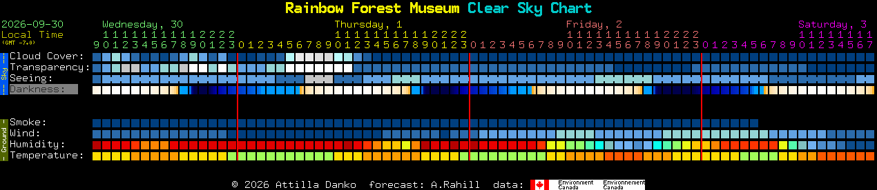 Current forecast for Rainbow Forest Museum Clear Sky Chart