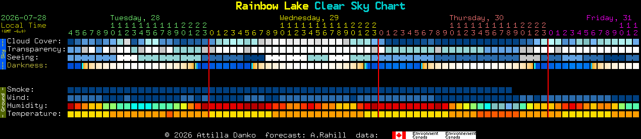 Current forecast for Rainbow Lake Clear Sky Chart