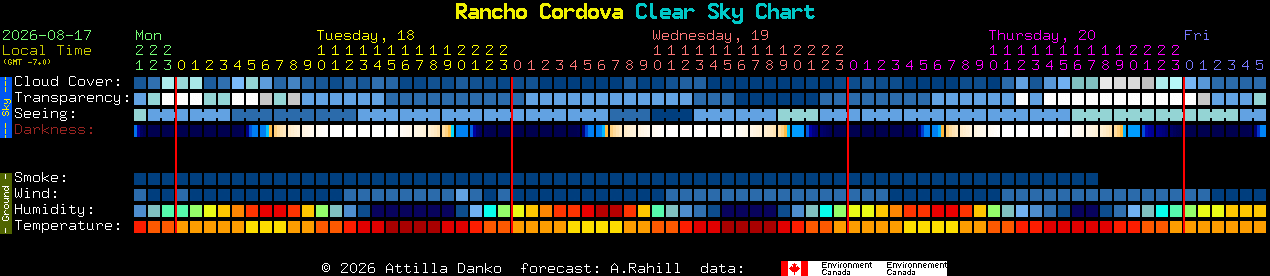 Current forecast for Rancho Cordova Clear Sky Chart