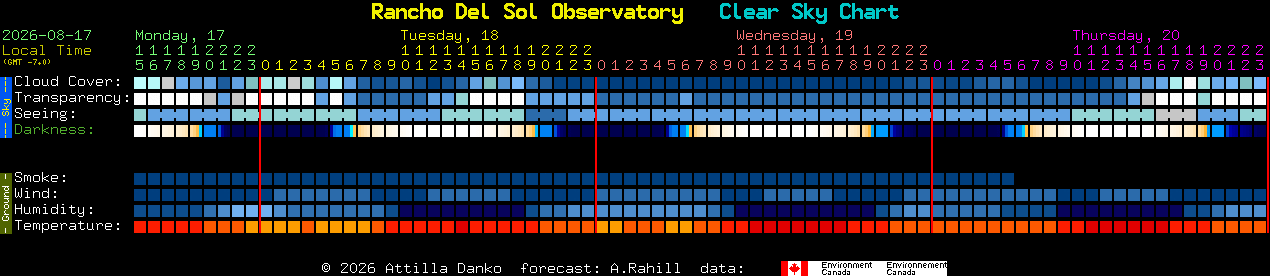 Current forecast for Rancho Del Sol Observatory Clear Sky Chart