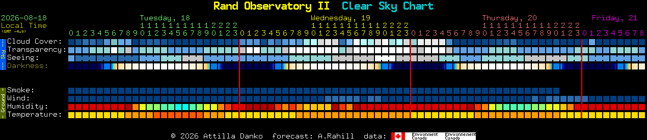 Current forecast for Rand Observatory II Clear Sky Chart