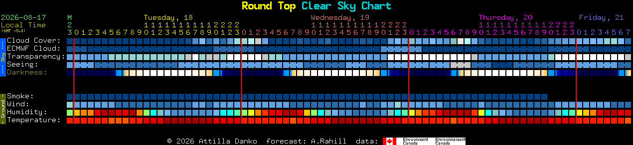 Current forecast for Round Top Clear Sky Chart