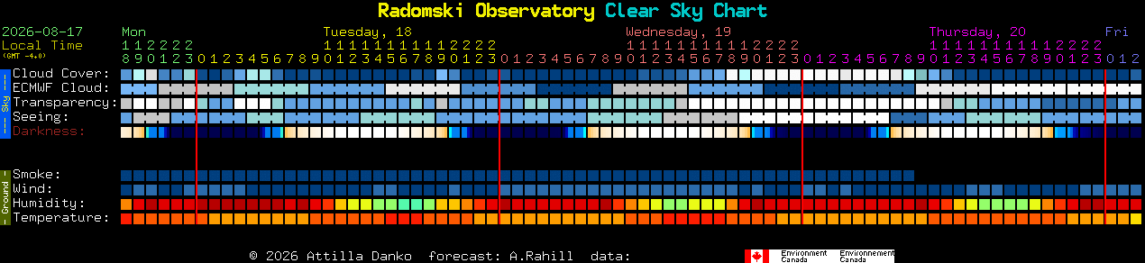 Current forecast for Radomski Observatory Clear Sky Chart