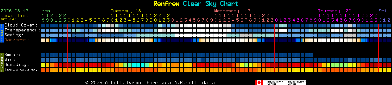 Current forecast for Renfrew Clear Sky Chart