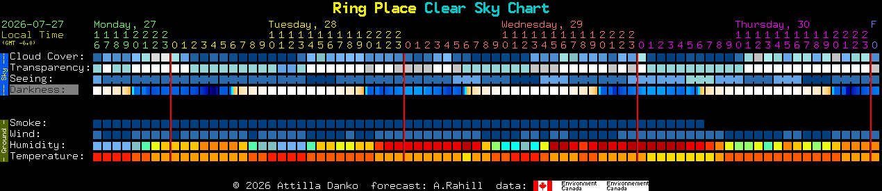 Current forecast for Ring Place Clear Sky Chart