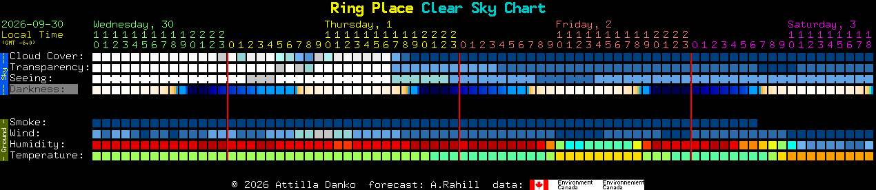 Current forecast for Ring Place Clear Sky Chart