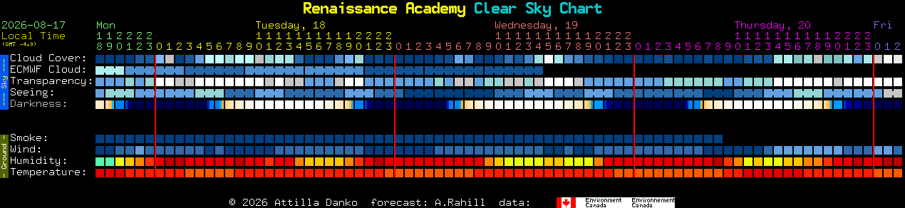 Current forecast for Renaissance Academy Clear Sky Chart