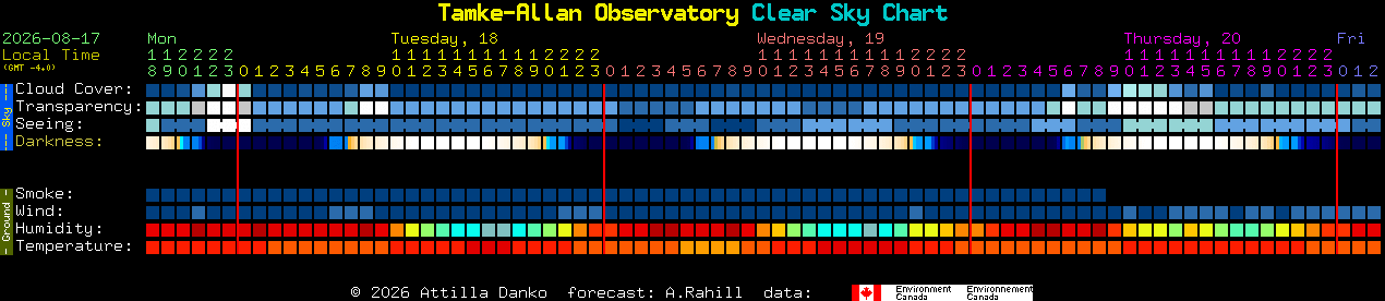 Current forecast for Tamke-Allan Observatory Clear Sky Chart