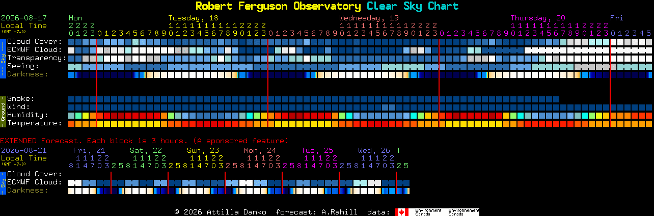 Current forecast for Robert Ferguson Observatory Clear Sky Chart