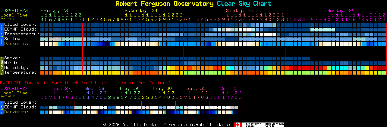 Current forecast for Robert Ferguson Observatory Clear Sky Chart