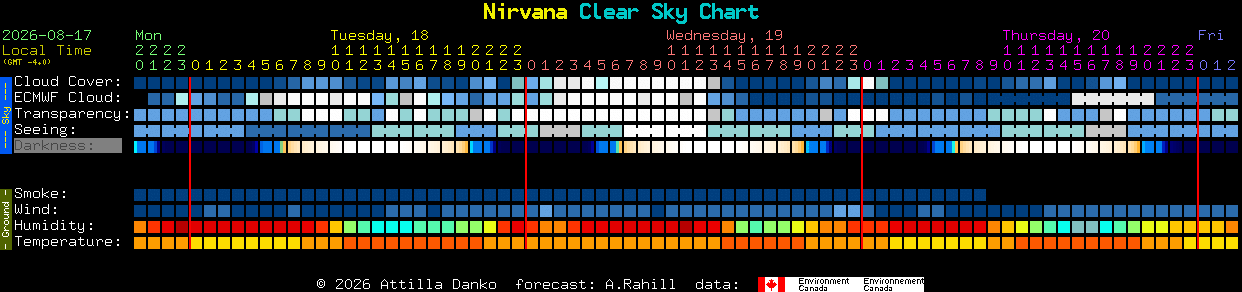 Current forecast for Nirvana Clear Sky Chart