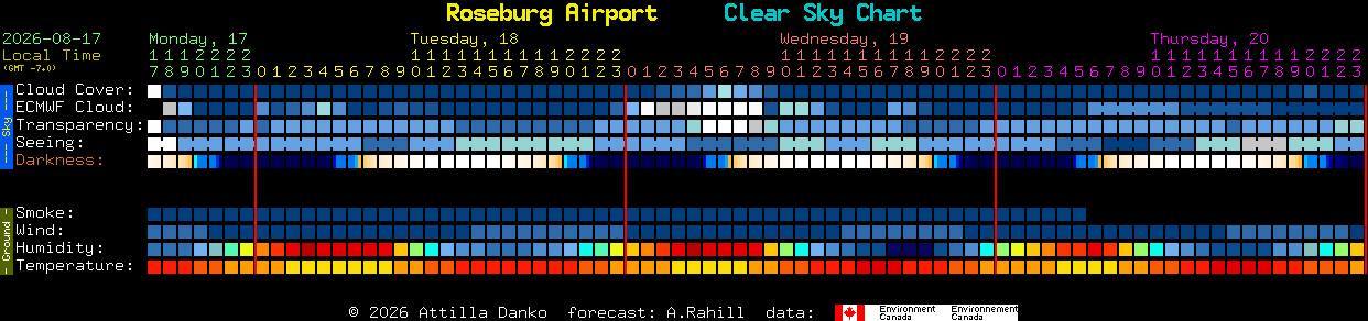 Current forecast for Roseburg Airport Clear Sky Chart
