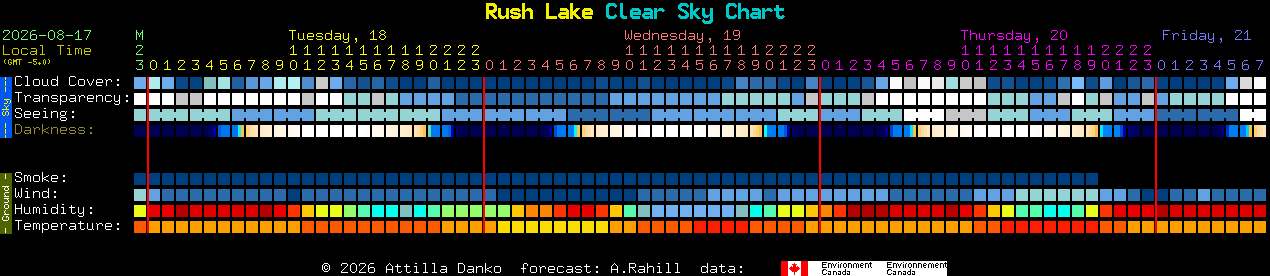 Current forecast for Rush Lake Clear Sky Chart
