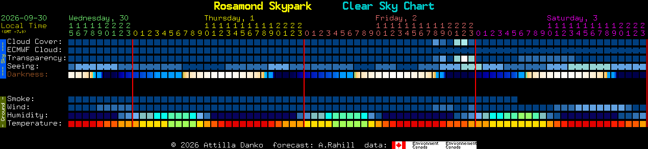 Current forecast for Rosamond Skypark Clear Sky Chart