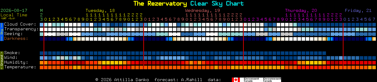 Current forecast for The Rezervatory Clear Sky Chart