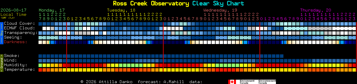 Current forecast for Ross Creek Observatory Clear Sky Chart