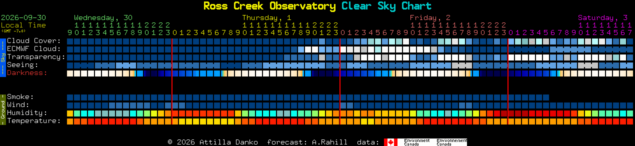 Current forecast for Ross Creek Observatory Clear Sky Chart