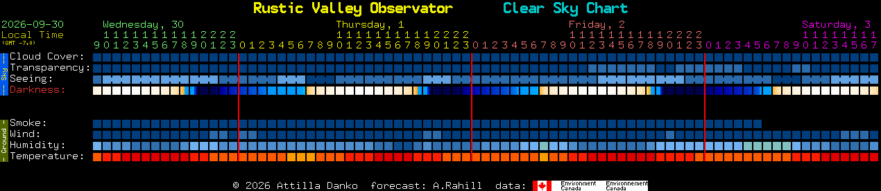 Current forecast for Rustic Valley Observator Clear Sky Chart