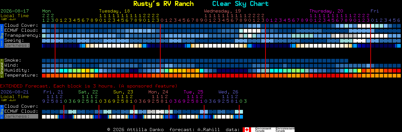 Current forecast for Rusty's RV Ranch Clear Sky Chart