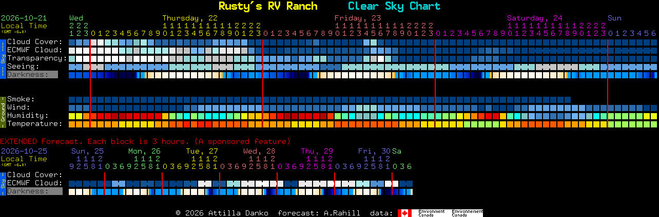 Current forecast for Rusty's RV Ranch Clear Sky Chart