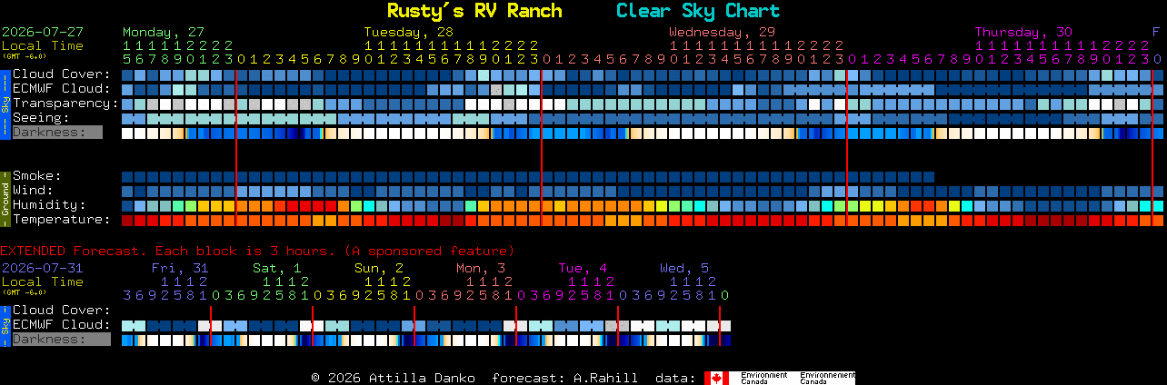 Current forecast for Rusty's RV Ranch Clear Sky Chart
