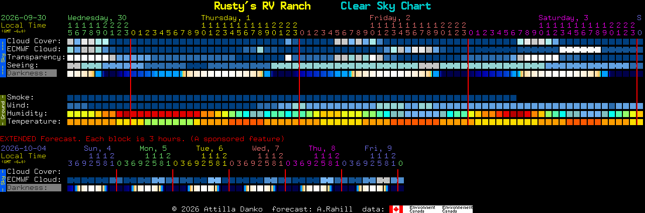 Current forecast for Rusty's RV Ranch Clear Sky Chart