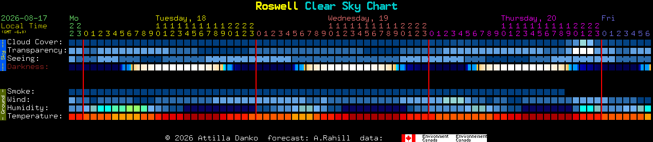 Current forecast for Roswell Clear Sky Chart