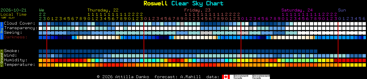 Current forecast for Roswell Clear Sky Chart