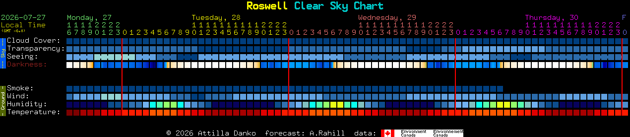 Current forecast for Roswell Clear Sky Chart
