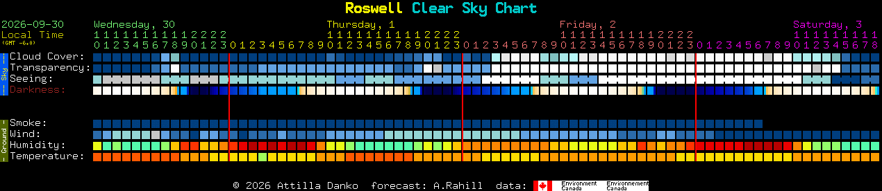Current forecast for Roswell Clear Sky Chart