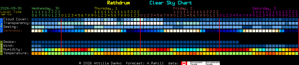 Current forecast for Rathdrum Clear Sky Chart