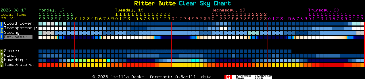 Current forecast for Ritter Butte Clear Sky Chart
