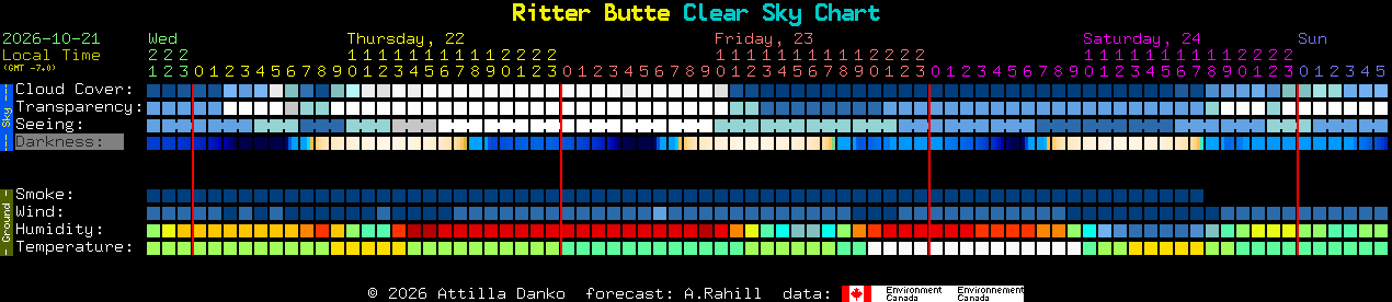 Current forecast for Ritter Butte Clear Sky Chart