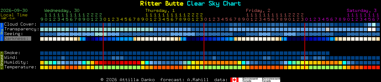 Current forecast for Ritter Butte Clear Sky Chart