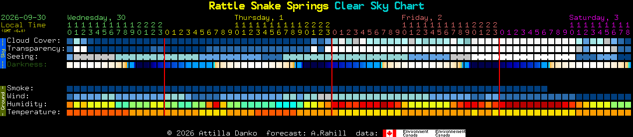 Current forecast for Rattle Snake Springs Clear Sky Chart