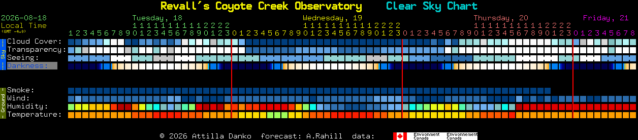 Current forecast for Revall's Coyote Creek Observatory Clear Sky Chart