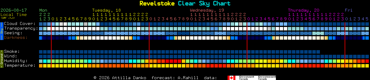 Current forecast for Revelstoke Clear Sky Chart